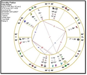 Astrological chart for Dorothy Parker's Solar Return