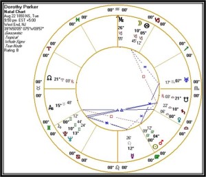 Natal astrological chart for Dorothy Parker using the whole house system.