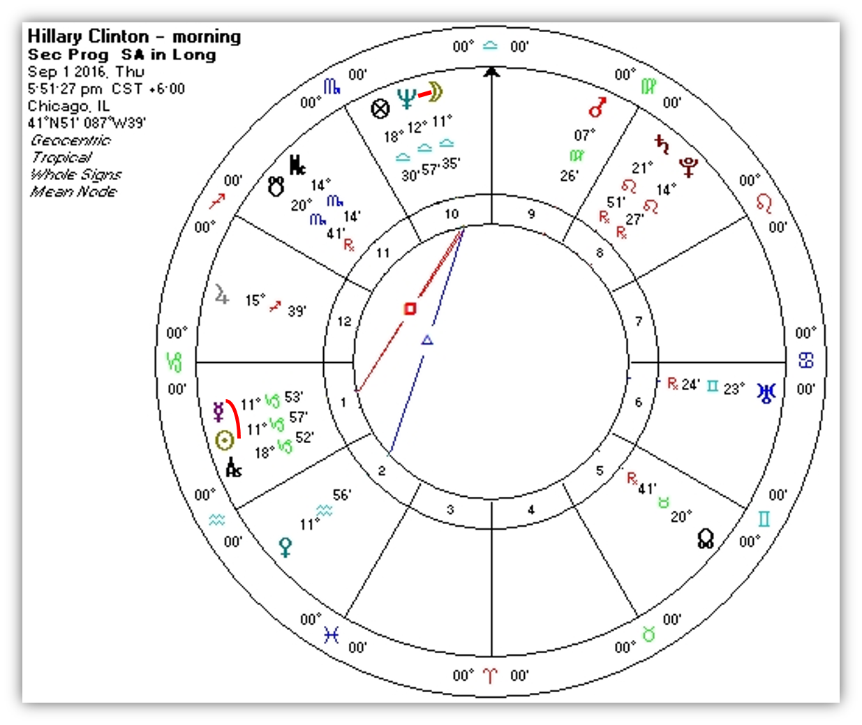 Hillary Clinton Three Faces and Two Charts The Astrology Institute